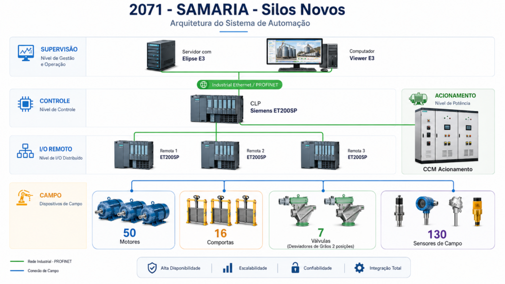 2071 - SAMARIA - Silos Novos